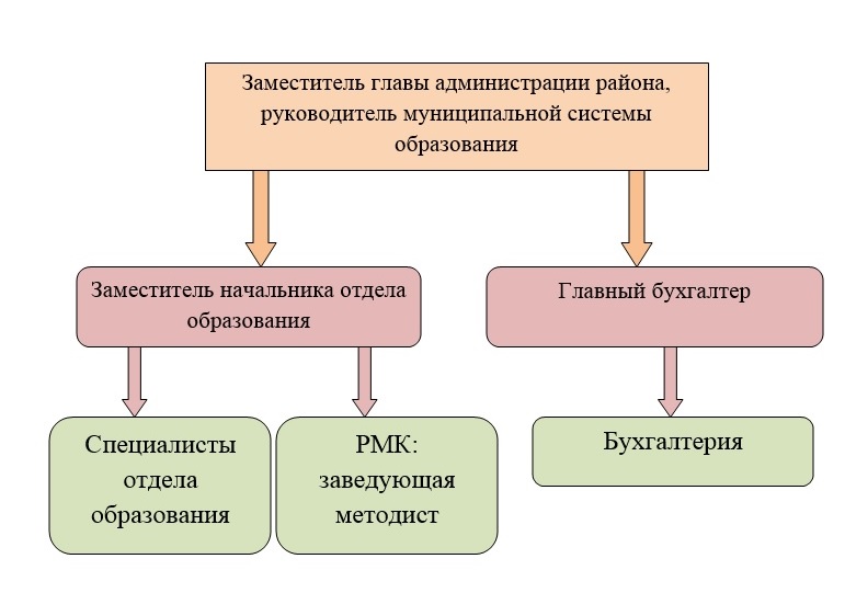 Структура управления.